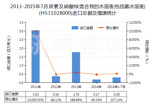 2011-2015年7月尿素及硝酸銨混合物的水溶液(包括氨水溶液)(HS31028000)進口總額及增速統(tǒng)計